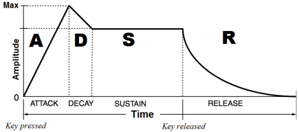 ADSR midi