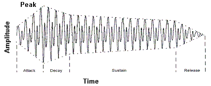 ADSR plain wave file