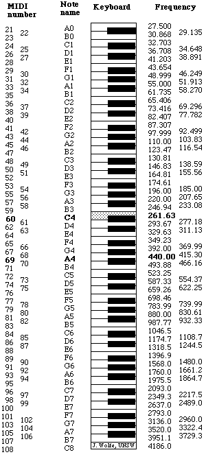 Midi note assignments